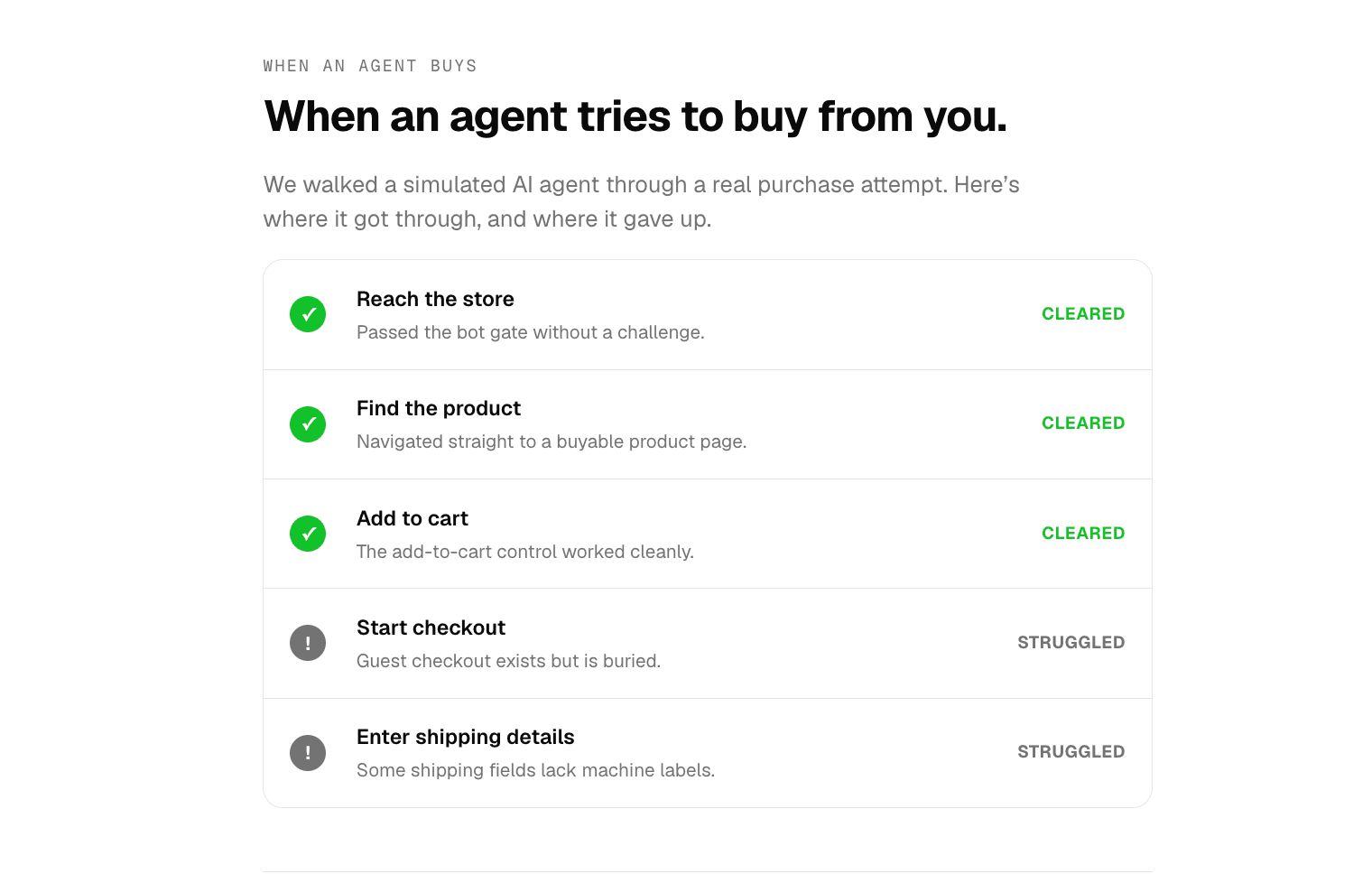 A five-step purchase attempt by a simulated agent: reach the store, find the product and add to cart cleared; start checkout and enter shipping details struggled.