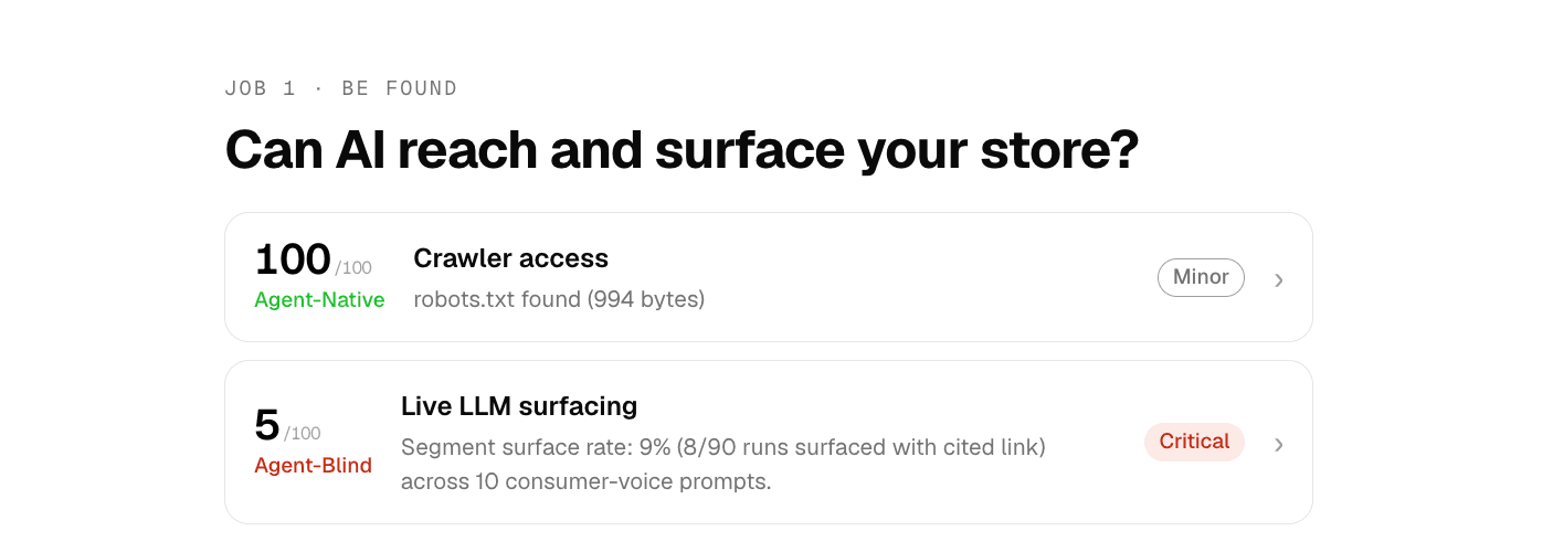 Two report cards under 'Can AI reach and surface your store?': crawler access scores 100, live LLM surfacing scores 5 with 8 of 90 runs returning a cited link.