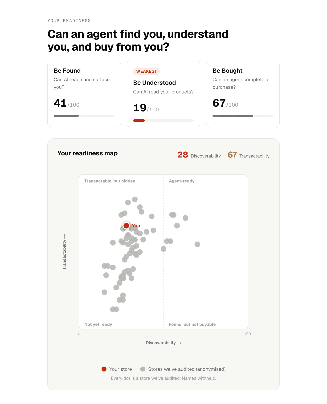 Report view with scores for Be Found 41, Be Understood 19 and Be Bought 67, above a scatter plot of discoverability against transactability with one highlighted store among the anonymised cohort.